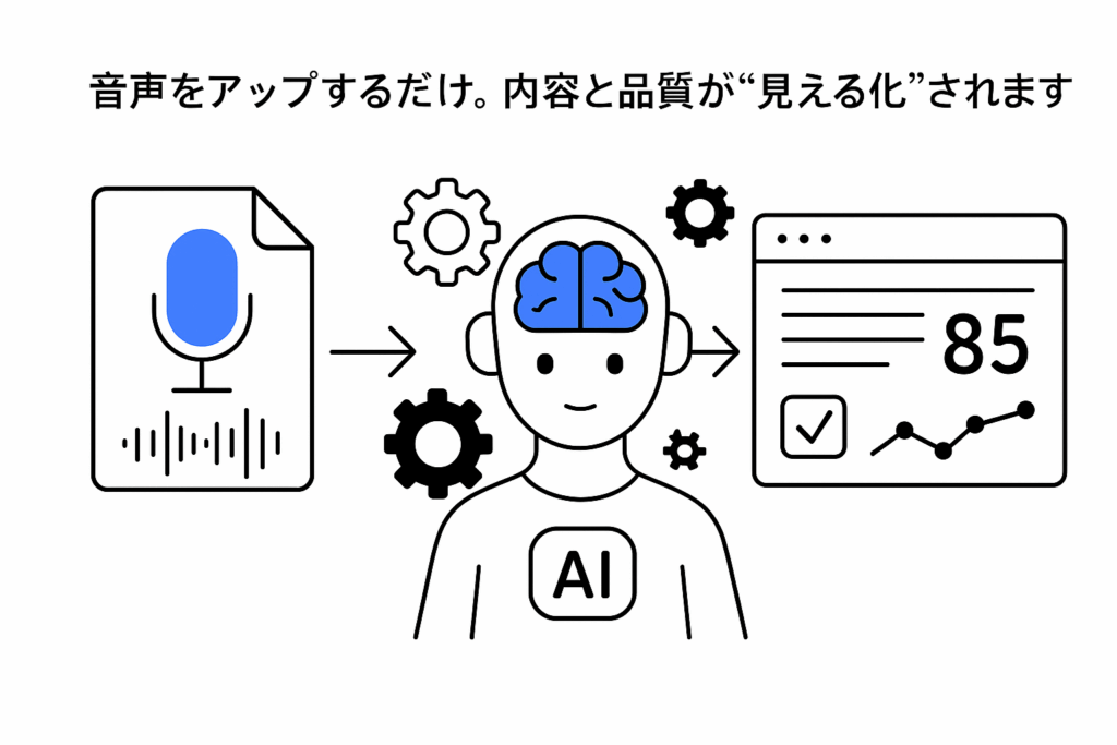 音声をテキスト化・要約・スコア化し、会話内容を可視化するAIツール「ボイテキ！」の機能イメージイラスト